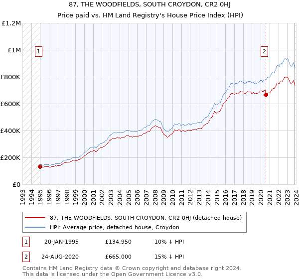 87, THE WOODFIELDS, SOUTH CROYDON, CR2 0HJ: Price paid vs HM Land Registry's House Price Index