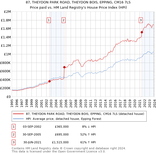 87, THEYDON PARK ROAD, THEYDON BOIS, EPPING, CM16 7LS: Price paid vs HM Land Registry's House Price Index