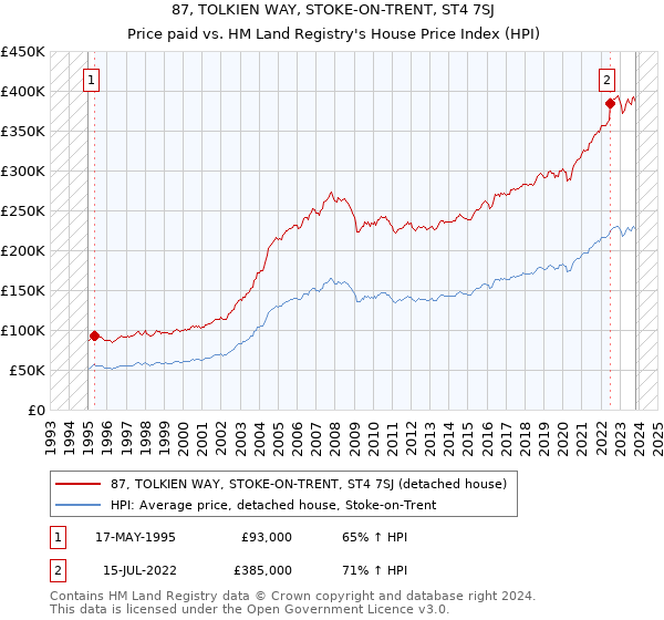 87, TOLKIEN WAY, STOKE-ON-TRENT, ST4 7SJ: Price paid vs HM Land Registry's House Price Index