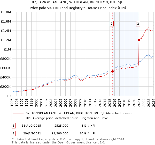 87, TONGDEAN LANE, WITHDEAN, BRIGHTON, BN1 5JE: Price paid vs HM Land Registry's House Price Index