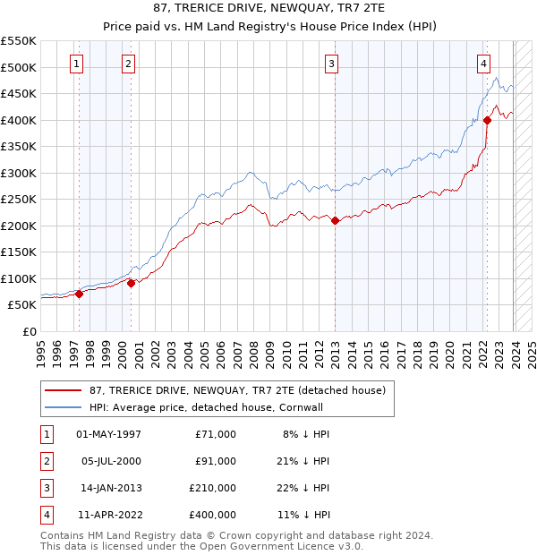 87, TRERICE DRIVE, NEWQUAY, TR7 2TE: Price paid vs HM Land Registry's House Price Index