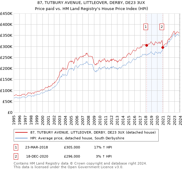 87, TUTBURY AVENUE, LITTLEOVER, DERBY, DE23 3UX: Price paid vs HM Land Registry's House Price Index