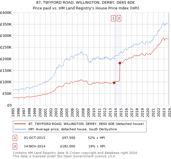 87, TWYFORD ROAD, WILLINGTON, DERBY, DE65 6DE: Price paid vs HM Land Registry's House Price Index