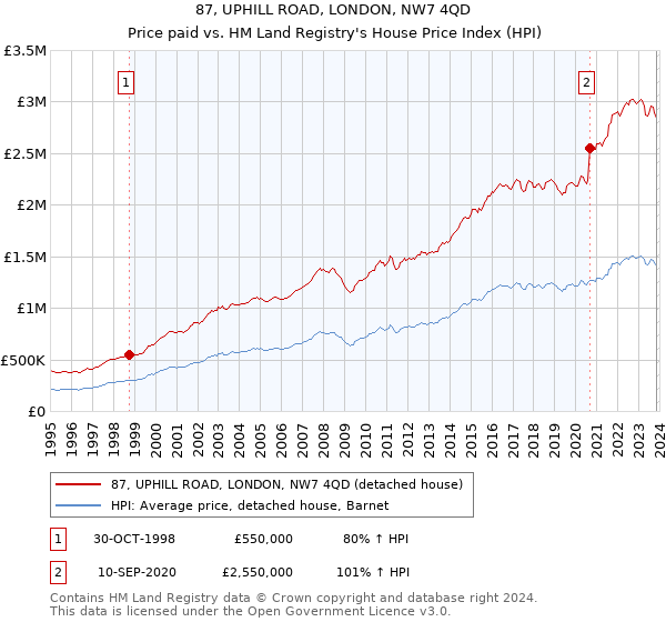87, UPHILL ROAD, LONDON, NW7 4QD: Price paid vs HM Land Registry's House Price Index