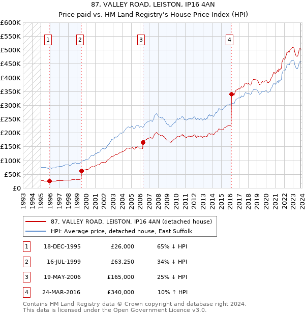 87, VALLEY ROAD, LEISTON, IP16 4AN: Price paid vs HM Land Registry's House Price Index