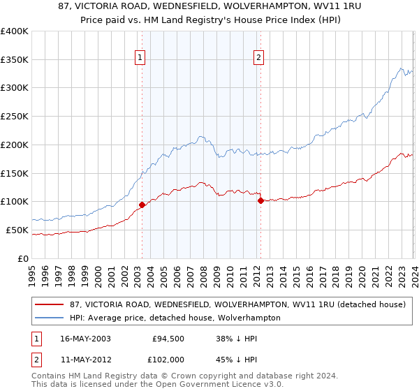 87, VICTORIA ROAD, WEDNESFIELD, WOLVERHAMPTON, WV11 1RU: Price paid vs HM Land Registry's House Price Index