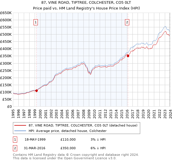 87, VINE ROAD, TIPTREE, COLCHESTER, CO5 0LT: Price paid vs HM Land Registry's House Price Index