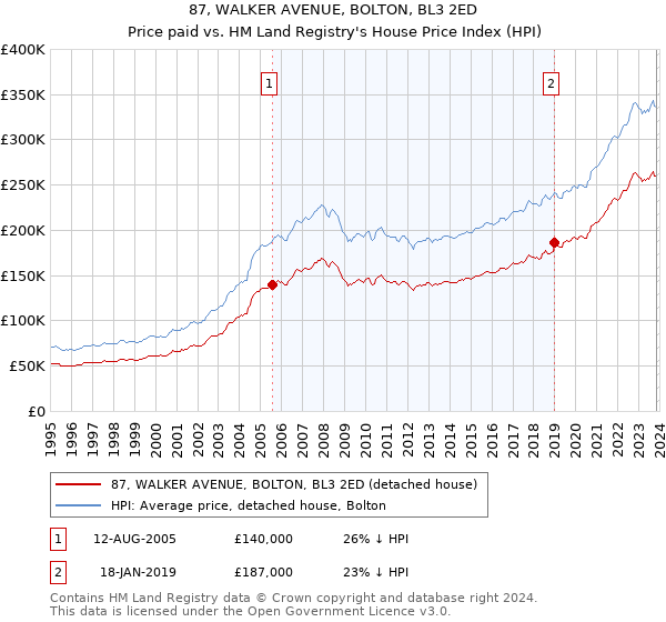 87, WALKER AVENUE, BOLTON, BL3 2ED: Price paid vs HM Land Registry's House Price Index