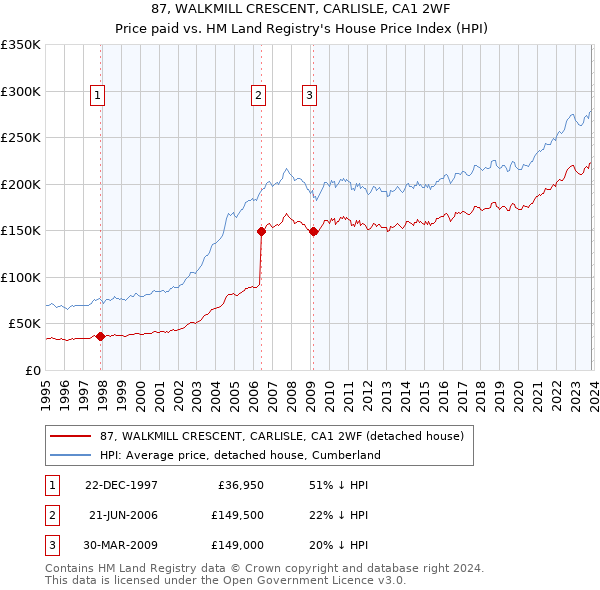 87, WALKMILL CRESCENT, CARLISLE, CA1 2WF: Price paid vs HM Land Registry's House Price Index