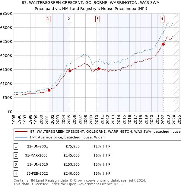 87, WALTERSGREEN CRESCENT, GOLBORNE, WARRINGTON, WA3 3WA: Price paid vs HM Land Registry's House Price Index