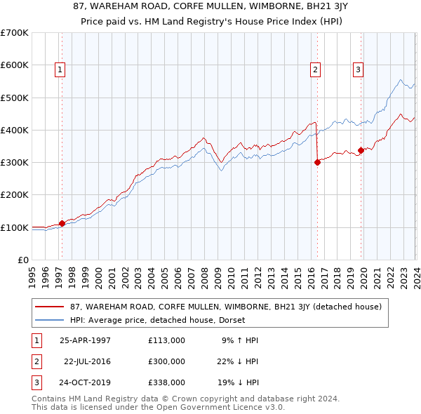 87, WAREHAM ROAD, CORFE MULLEN, WIMBORNE, BH21 3JY: Price paid vs HM Land Registry's House Price Index
