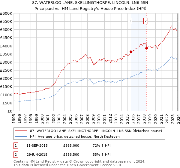 87, WATERLOO LANE, SKELLINGTHORPE, LINCOLN, LN6 5SN: Price paid vs HM Land Registry's House Price Index