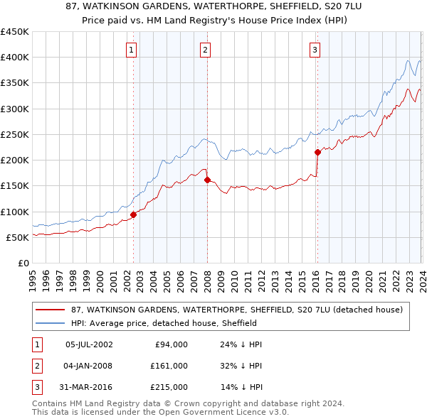 87, WATKINSON GARDENS, WATERTHORPE, SHEFFIELD, S20 7LU: Price paid vs HM Land Registry's House Price Index