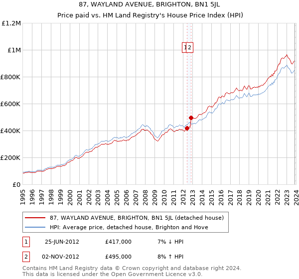 87, WAYLAND AVENUE, BRIGHTON, BN1 5JL: Price paid vs HM Land Registry's House Price Index