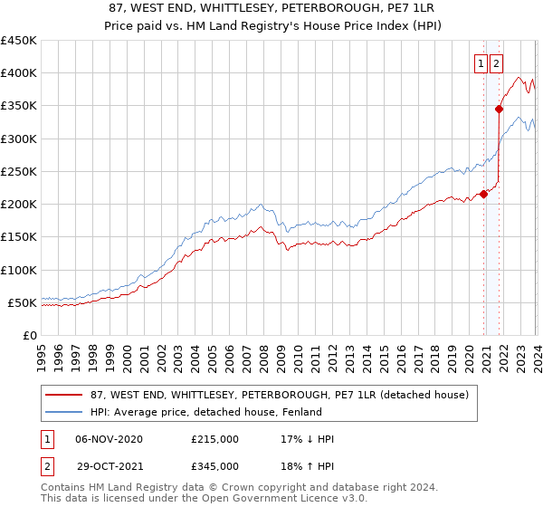87, WEST END, WHITTLESEY, PETERBOROUGH, PE7 1LR: Price paid vs HM Land Registry's House Price Index