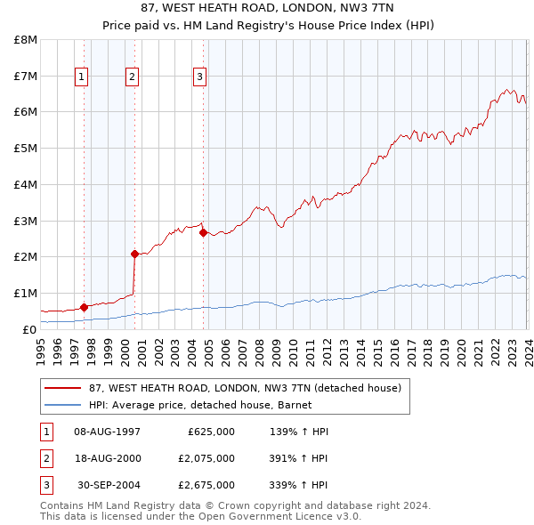87, WEST HEATH ROAD, LONDON, NW3 7TN: Price paid vs HM Land Registry's House Price Index