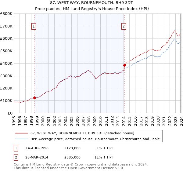 87, WEST WAY, BOURNEMOUTH, BH9 3DT: Price paid vs HM Land Registry's House Price Index