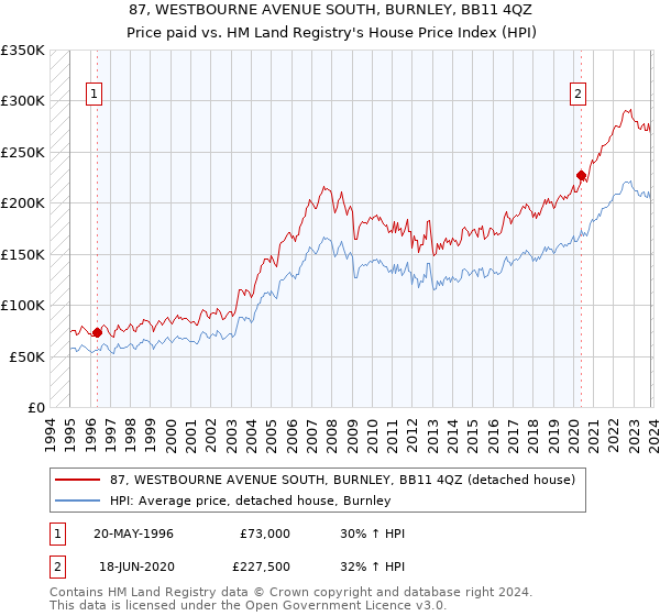 87, WESTBOURNE AVENUE SOUTH, BURNLEY, BB11 4QZ: Price paid vs HM Land Registry's House Price Index