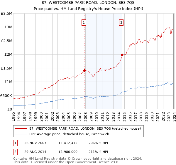 87, WESTCOMBE PARK ROAD, LONDON, SE3 7QS: Price paid vs HM Land Registry's House Price Index