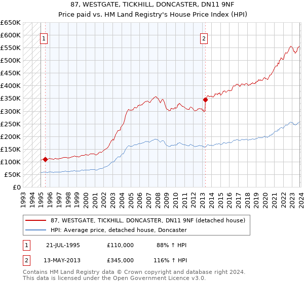 87, WESTGATE, TICKHILL, DONCASTER, DN11 9NF: Price paid vs HM Land Registry's House Price Index
