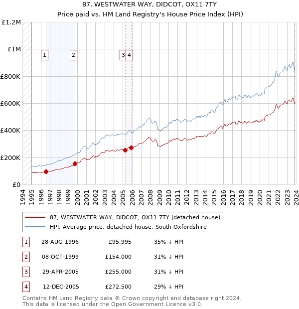 87, WESTWATER WAY, DIDCOT, OX11 7TY: Price paid vs HM Land Registry's House Price Index