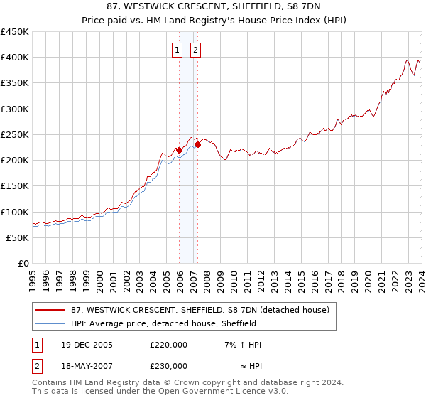 87, WESTWICK CRESCENT, SHEFFIELD, S8 7DN: Price paid vs HM Land Registry's House Price Index