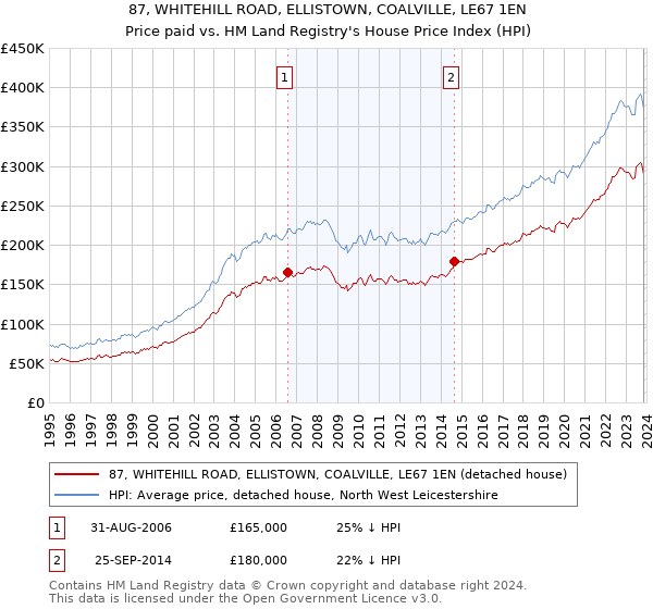 87, WHITEHILL ROAD, ELLISTOWN, COALVILLE, LE67 1EN: Price paid vs HM Land Registry's House Price Index