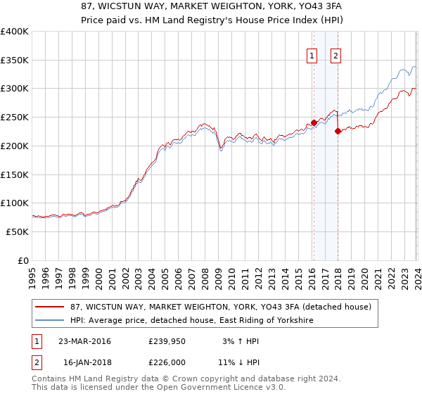 87, WICSTUN WAY, MARKET WEIGHTON, YORK, YO43 3FA: Price paid vs HM Land Registry's House Price Index