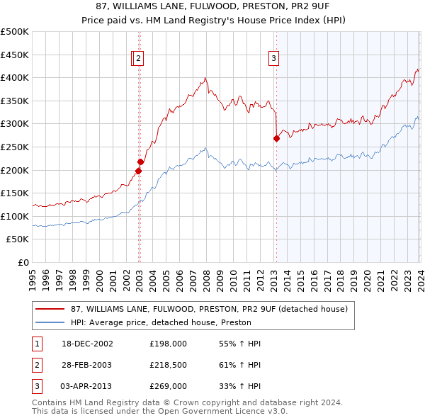 87, WILLIAMS LANE, FULWOOD, PRESTON, PR2 9UF: Price paid vs HM Land Registry's House Price Index