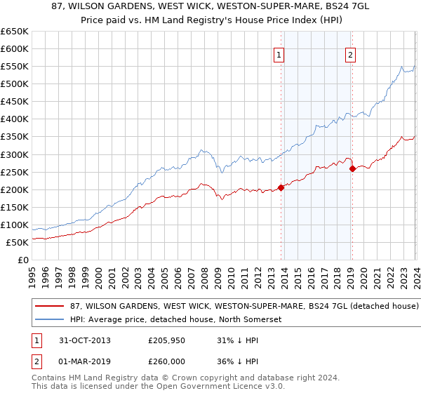 87, WILSON GARDENS, WEST WICK, WESTON-SUPER-MARE, BS24 7GL: Price paid vs HM Land Registry's House Price Index