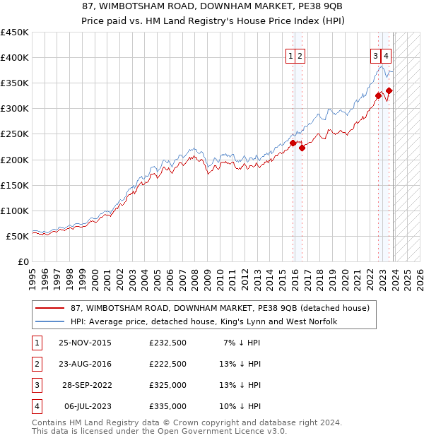 87, WIMBOTSHAM ROAD, DOWNHAM MARKET, PE38 9QB: Price paid vs HM Land Registry's House Price Index