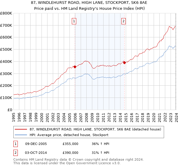 87, WINDLEHURST ROAD, HIGH LANE, STOCKPORT, SK6 8AE: Price paid vs HM Land Registry's House Price Index
