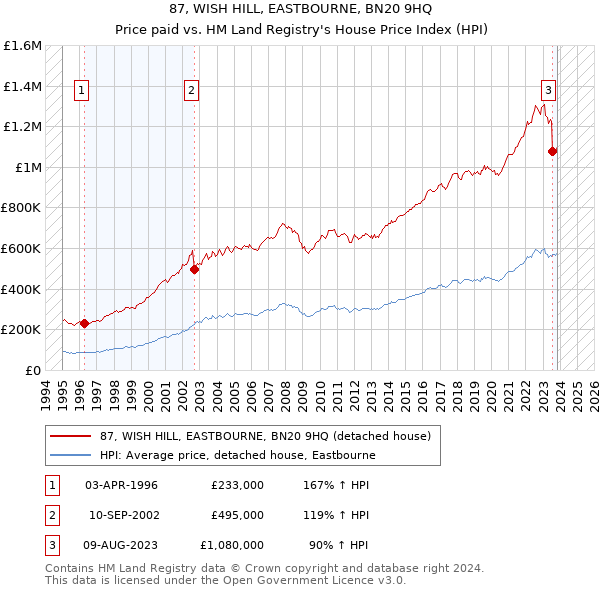 87, WISH HILL, EASTBOURNE, BN20 9HQ: Price paid vs HM Land Registry's House Price Index