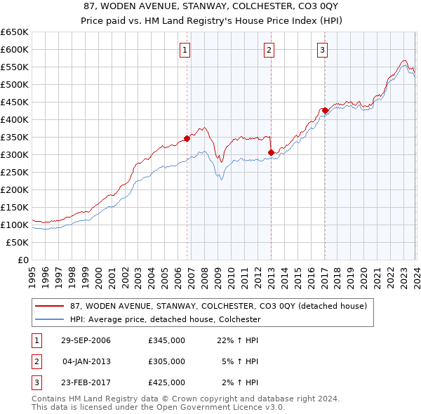 87, WODEN AVENUE, STANWAY, COLCHESTER, CO3 0QY: Price paid vs HM Land Registry's House Price Index