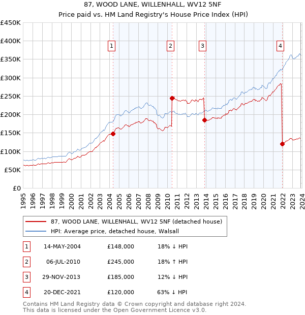 87, WOOD LANE, WILLENHALL, WV12 5NF: Price paid vs HM Land Registry's House Price Index
