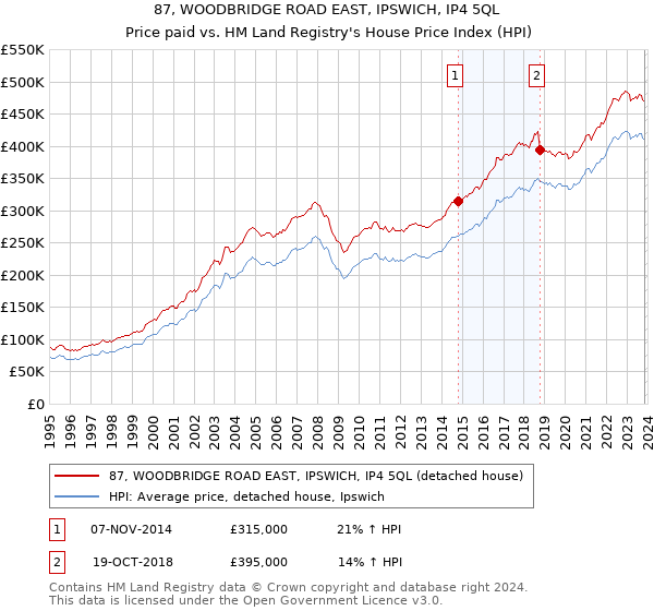 87, WOODBRIDGE ROAD EAST, IPSWICH, IP4 5QL: Price paid vs HM Land Registry's House Price Index