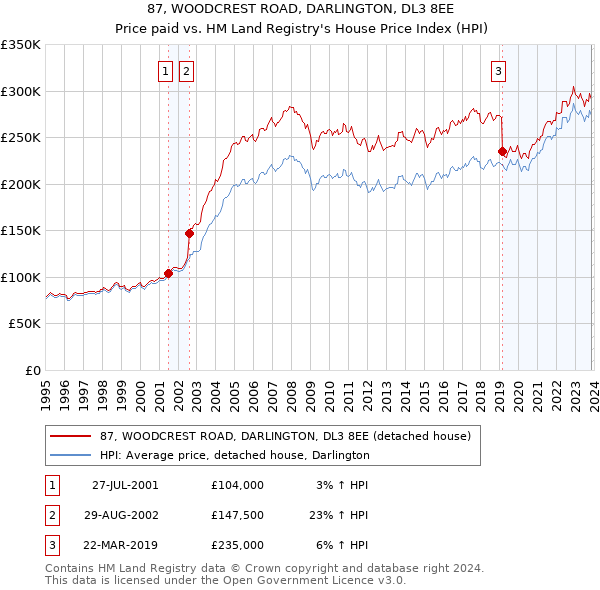 87, WOODCREST ROAD, DARLINGTON, DL3 8EE: Price paid vs HM Land Registry's House Price Index