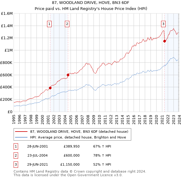 87, WOODLAND DRIVE, HOVE, BN3 6DF: Price paid vs HM Land Registry's House Price Index