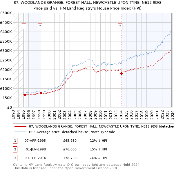 87, WOODLANDS GRANGE, FOREST HALL, NEWCASTLE UPON TYNE, NE12 9DG: Price paid vs HM Land Registry's House Price Index