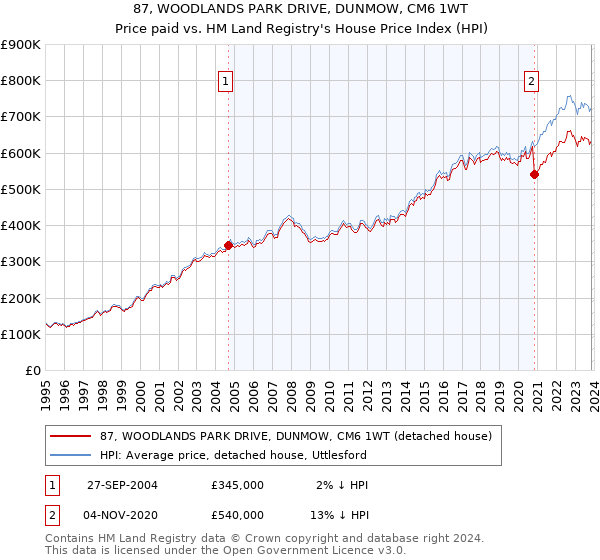 87, WOODLANDS PARK DRIVE, DUNMOW, CM6 1WT: Price paid vs HM Land Registry's House Price Index