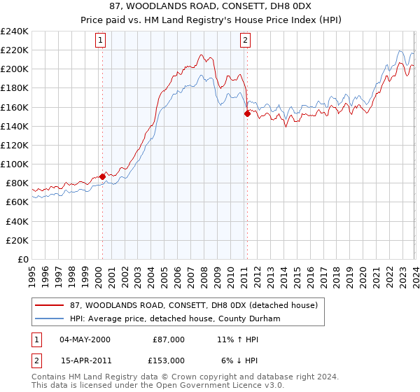 87, WOODLANDS ROAD, CONSETT, DH8 0DX: Price paid vs HM Land Registry's House Price Index