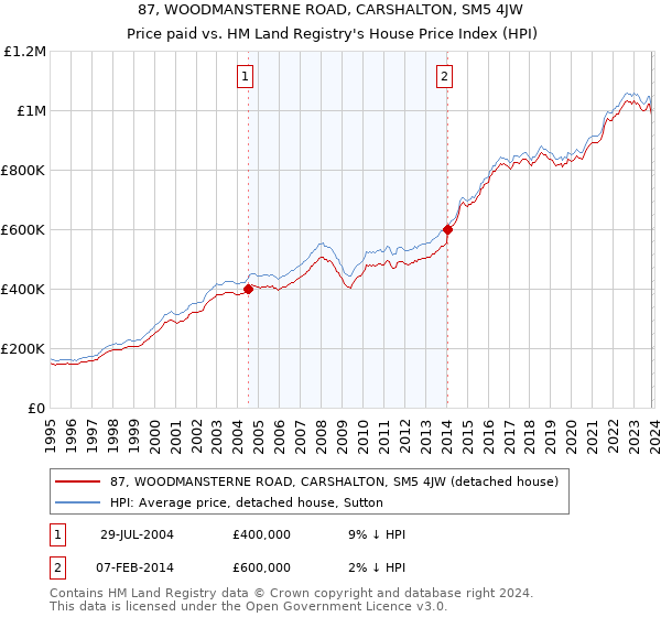87, WOODMANSTERNE ROAD, CARSHALTON, SM5 4JW: Price paid vs HM Land Registry's House Price Index