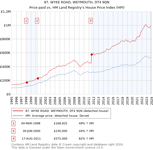 87, WYKE ROAD, WEYMOUTH, DT4 9QN: Price paid vs HM Land Registry's House Price Index