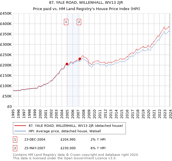 87, YALE ROAD, WILLENHALL, WV13 2JR: Price paid vs HM Land Registry's House Price Index