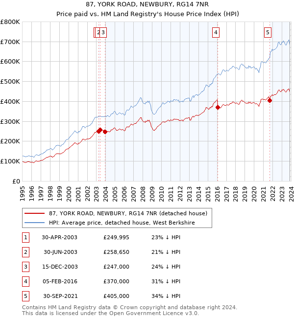 87, YORK ROAD, NEWBURY, RG14 7NR: Price paid vs HM Land Registry's House Price Index