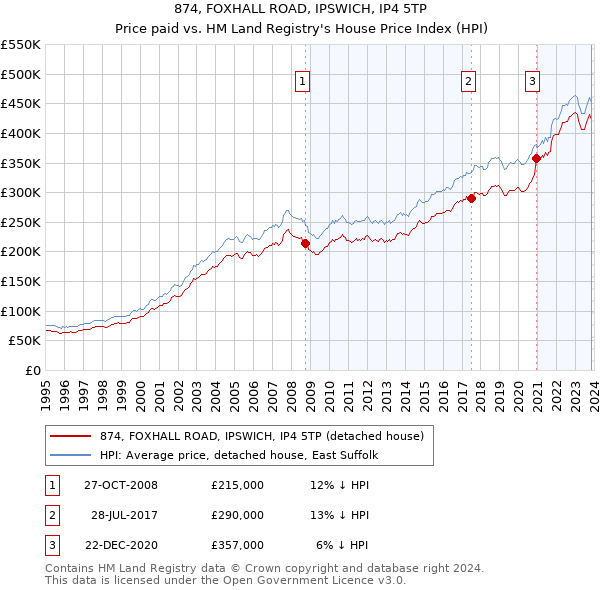 874, FOXHALL ROAD, IPSWICH, IP4 5TP: Price paid vs HM Land Registry's House Price Index
