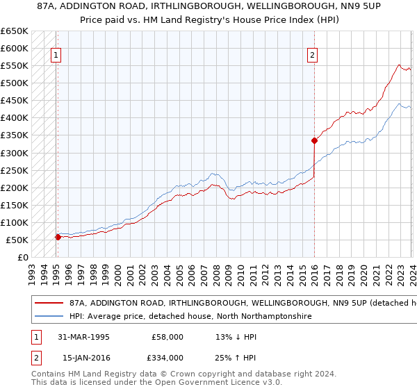 87A, ADDINGTON ROAD, IRTHLINGBOROUGH, WELLINGBOROUGH, NN9 5UP: Price paid vs HM Land Registry's House Price Index