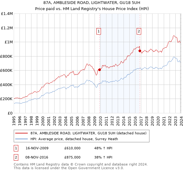87A, AMBLESIDE ROAD, LIGHTWATER, GU18 5UH: Price paid vs HM Land Registry's House Price Index