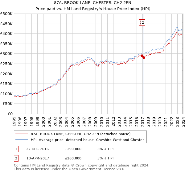 87A, BROOK LANE, CHESTER, CH2 2EN: Price paid vs HM Land Registry's House Price Index