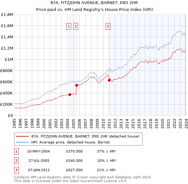 87A, FITZJOHN AVENUE, BARNET, EN5 2HR: Price paid vs HM Land Registry's House Price Index